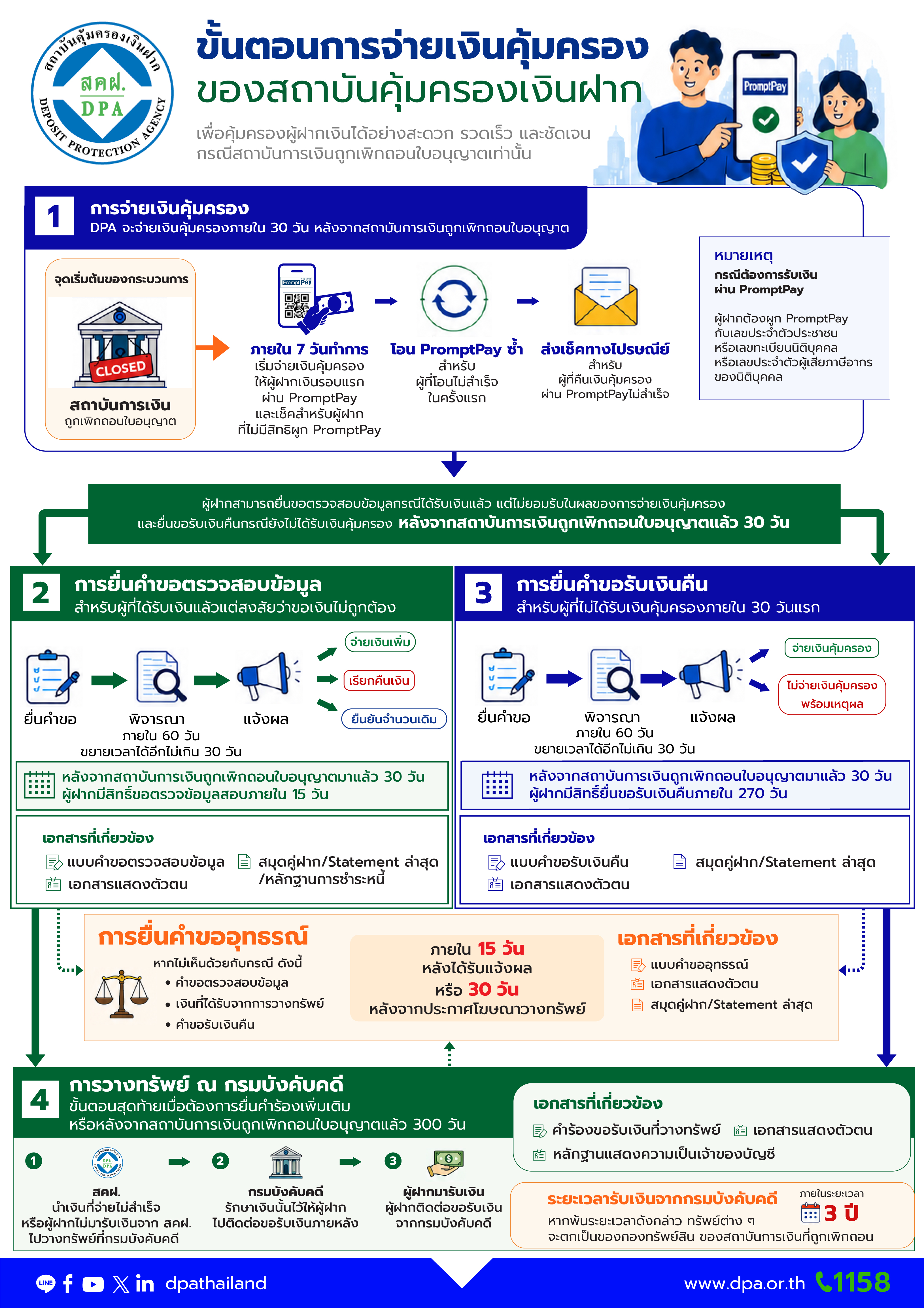 ขั้นตอนจ่ายเงินคุ้มครอง