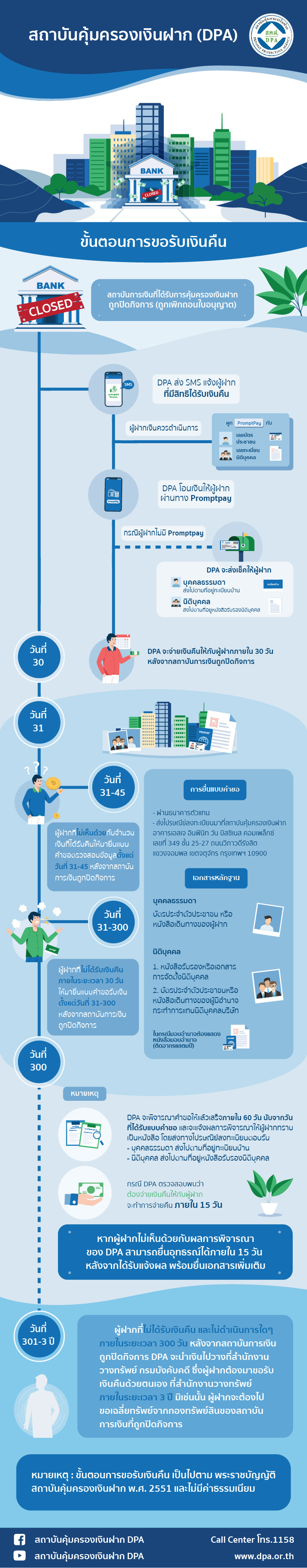 ขั้นตอนการจ่ายคืน