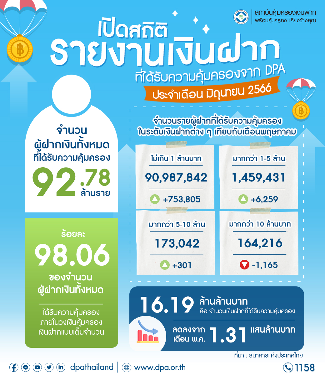 รายงานสถิติเงินฝากที่ได้รับการคุ้มครองจาก DPA ประจำเดือน มิ.ย. 2566