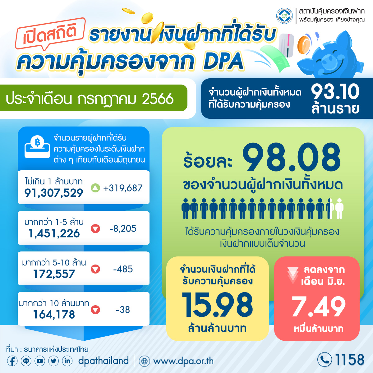 รายงานสถิติเงินฝากที่ได้รับการคุ้มครองจาก DPA ประจำเดือน ก.ค. 2566