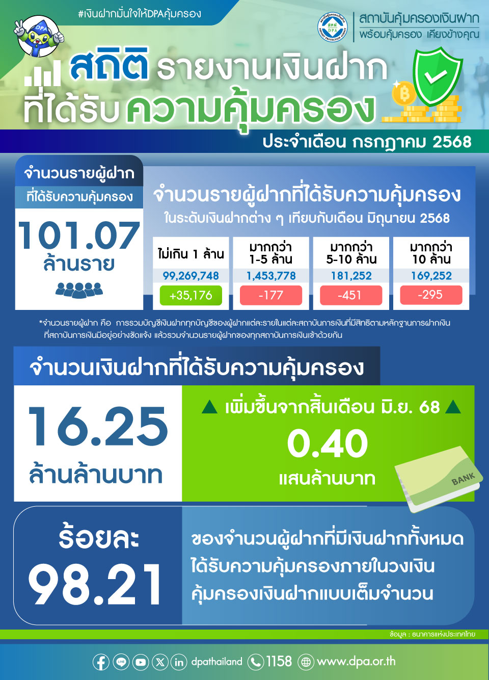 รายงานสถิติเงินฝากที่ได้รับการคุ้มครองจาก DPA ประจำเดือน ก.ค. 2568