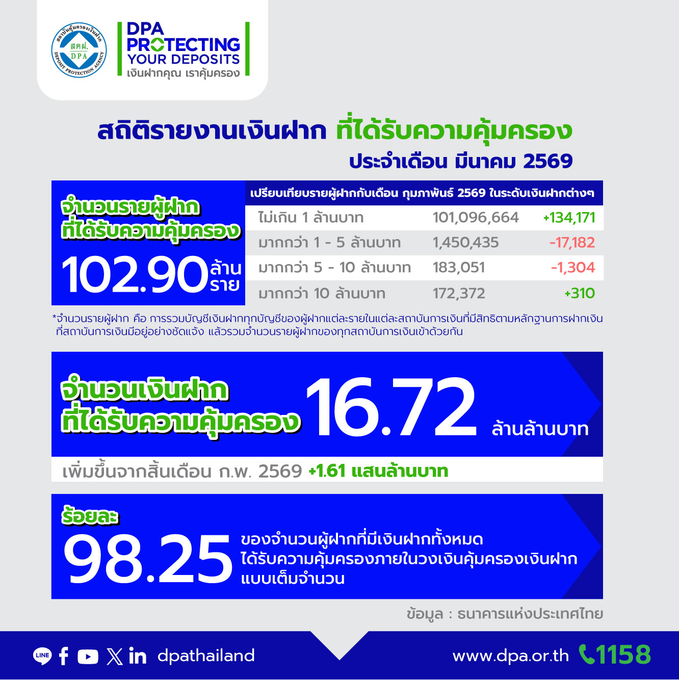 รายงานสถิติเงินฝากที่ได้รับการคุ้มครองจาก DPA ประจำเดือน มี.ค. 2569