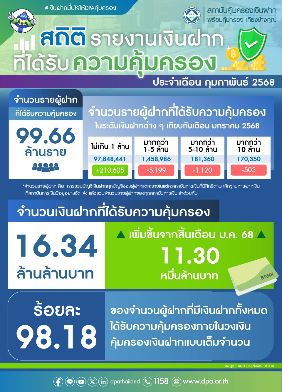 รายงานสถิติเงินฝากที่ได้รับการคุ้มครองจาก DPA ประจำเดือน ก.พ. 2568