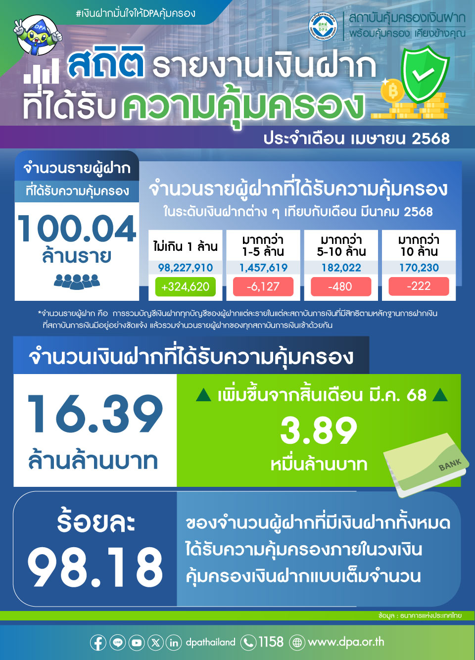 รายงานสถิติเงินฝากที่ได้รับการคุ้มครองจาก DPA ประจำเดือน เม.ย. 2568