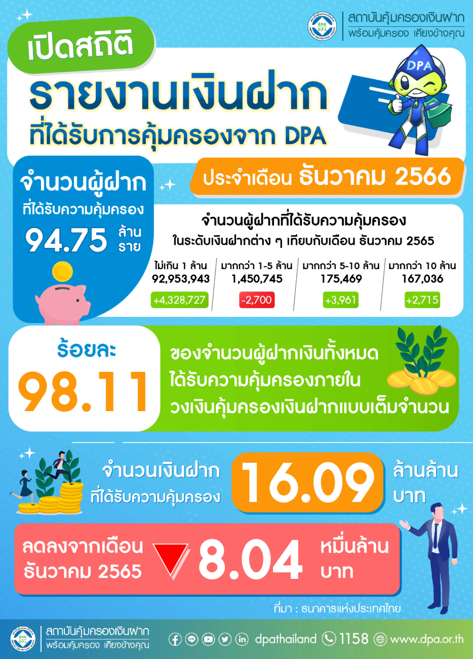 รายงานสถิติเงินฝากที่ได้รับการคุ้มครองจาก DPA ประจำเดือน ธ.ค. 2566