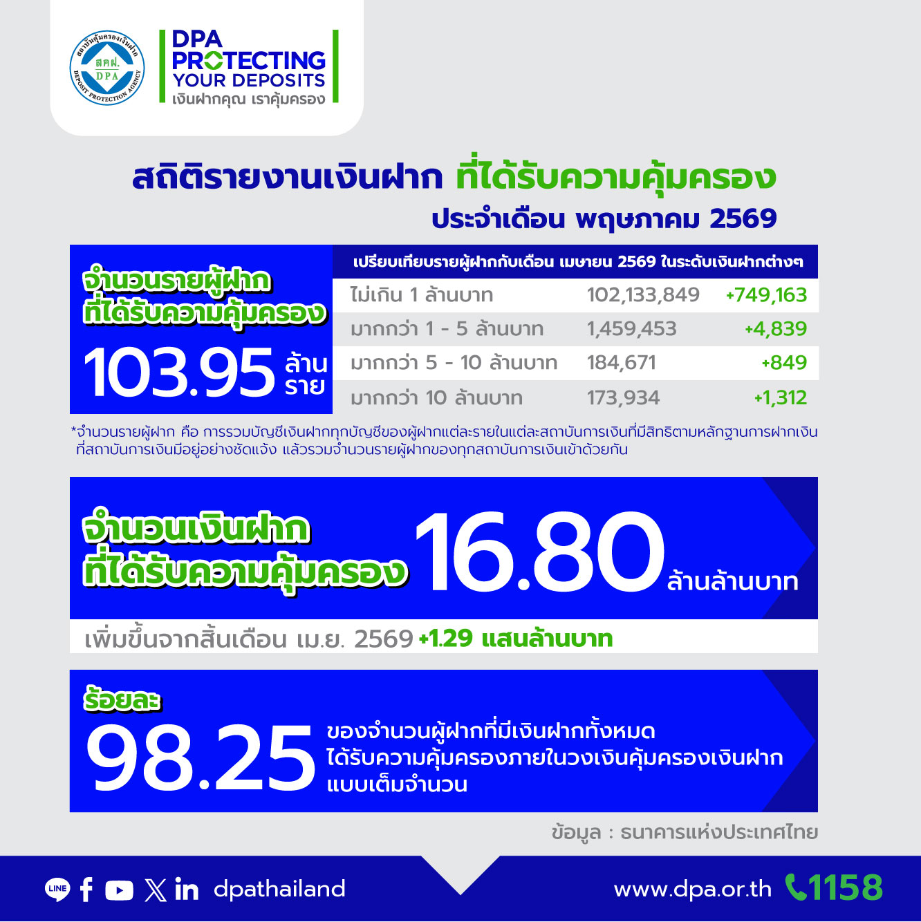 รายงานสถิติเงินฝากที่ได้รับการคุ้มครองจาก DPA ประจำเดือน พ.ค. 2569
