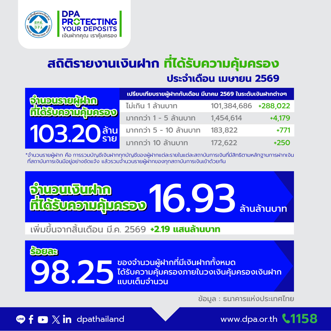 รายงานสถิติเงินฝากที่ได้รับการคุ้มครองจาก DPA ประจำเดือน เม.ย. 2569