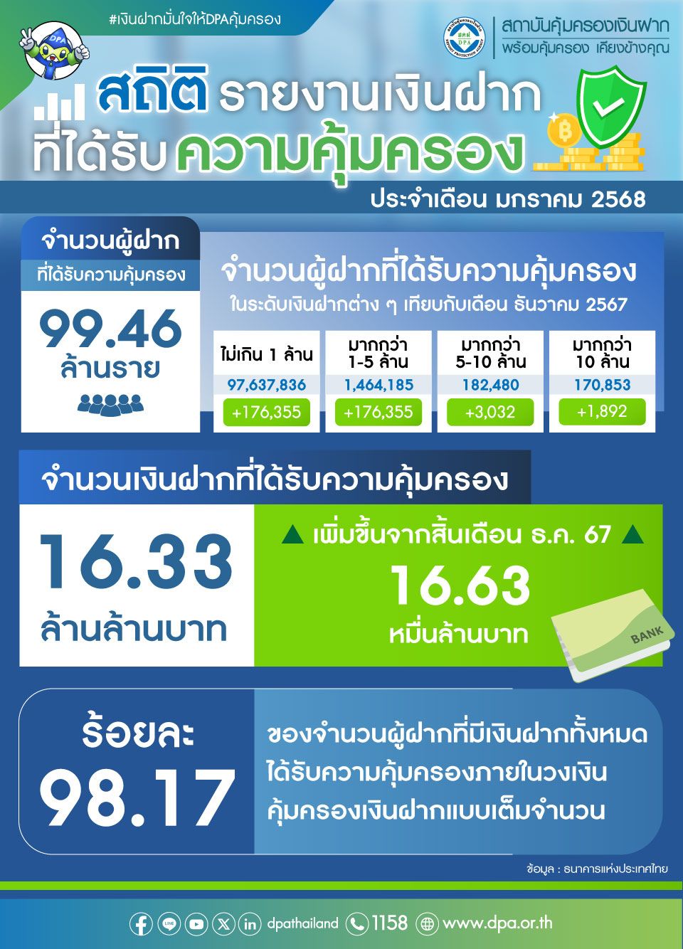 รายงานสถิติเงินฝากที่ได้รับการคุ้มครองจาก DPA ประจำเดือน ม.ค. 2568