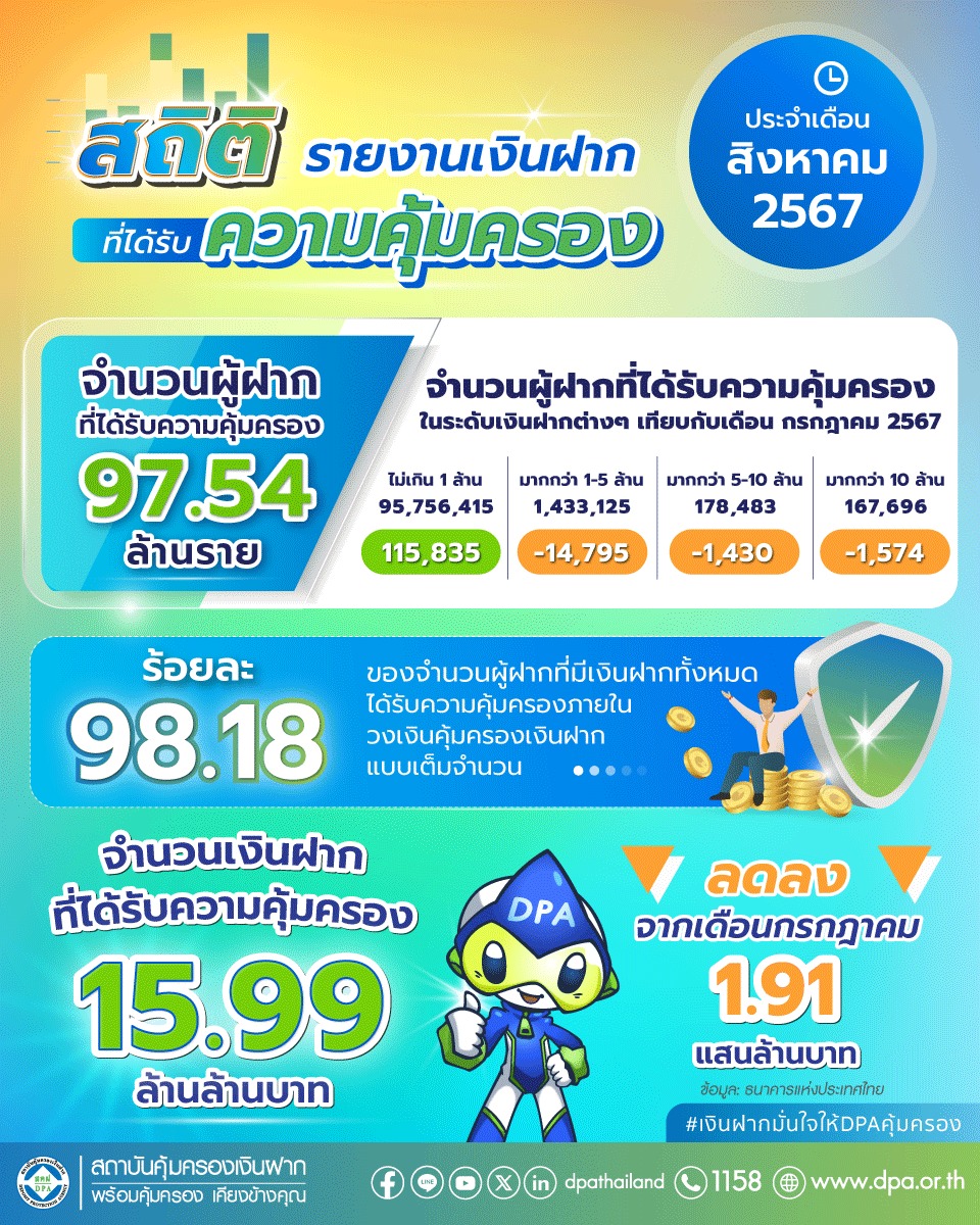 รายงานสถิติเงินฝากที่ได้รับการคุ้มครองจาก DPA ประจำเดือน ส.ค. 2567