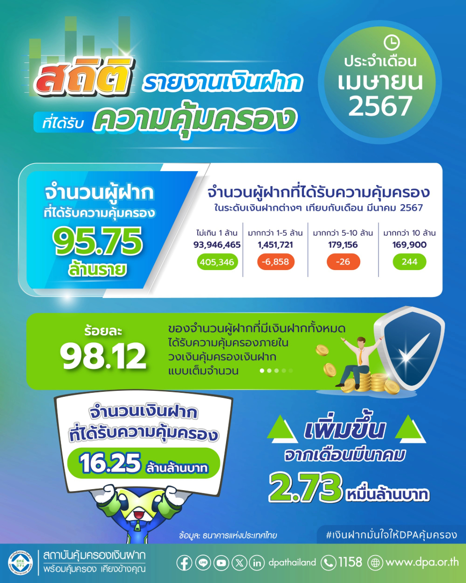 รายงานสถิติเงินฝากที่ได้รับการคุ้มครองจาก DPA ประจำเดือน เม.ย. 2567