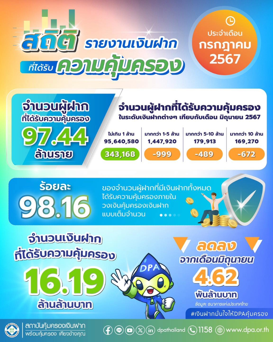 รายงานสถิติเงินฝากที่ได้รับการคุ้มครองจาก DPA ประจำเดือน ก.ค. 2567