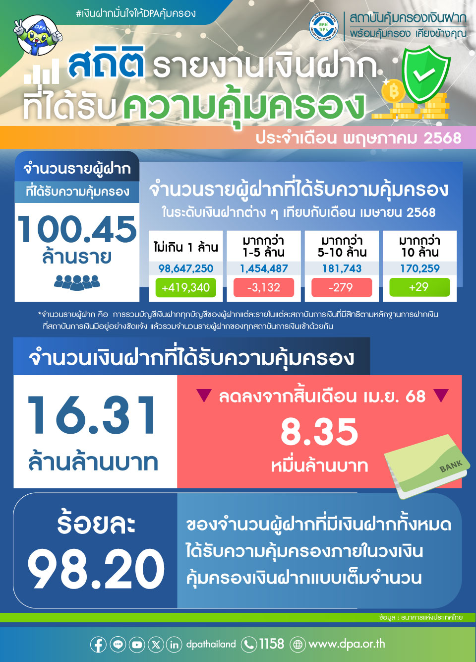 รายงานสถิติเงินฝากที่ได้รับการคุ้มครองจาก DPA ประจำเดือน พ.ค. 2568