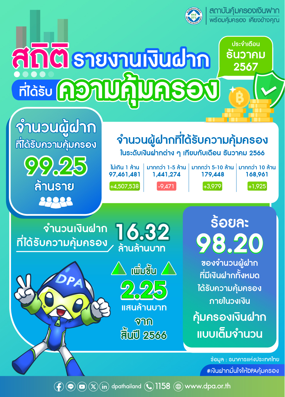 รายงานสถิติเงินฝากที่ได้รับการคุ้มครองจาก DPA ประจำเดือน ธ.ค. 2567