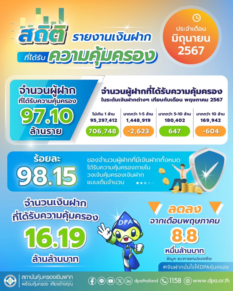 รายงานสถิติเงินฝากที่ได้รับการคุ้มครองจาก DPA ประจำเดือน มิ.ย. 2567