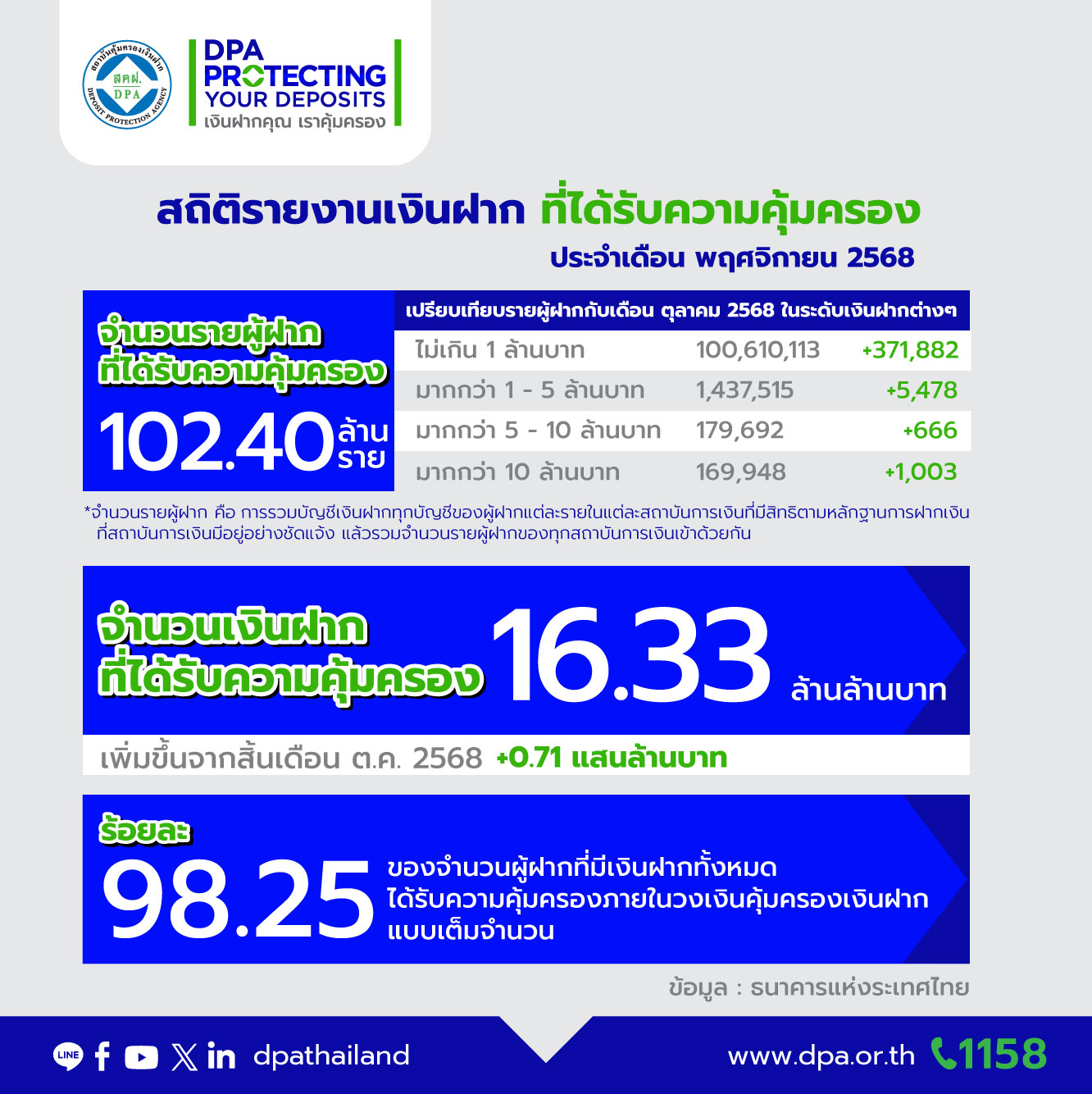 รายงานสถิติเงินฝากที่ได้รับการคุ้มครองจาก DPA ประจำเดือน พ.ย. 2568