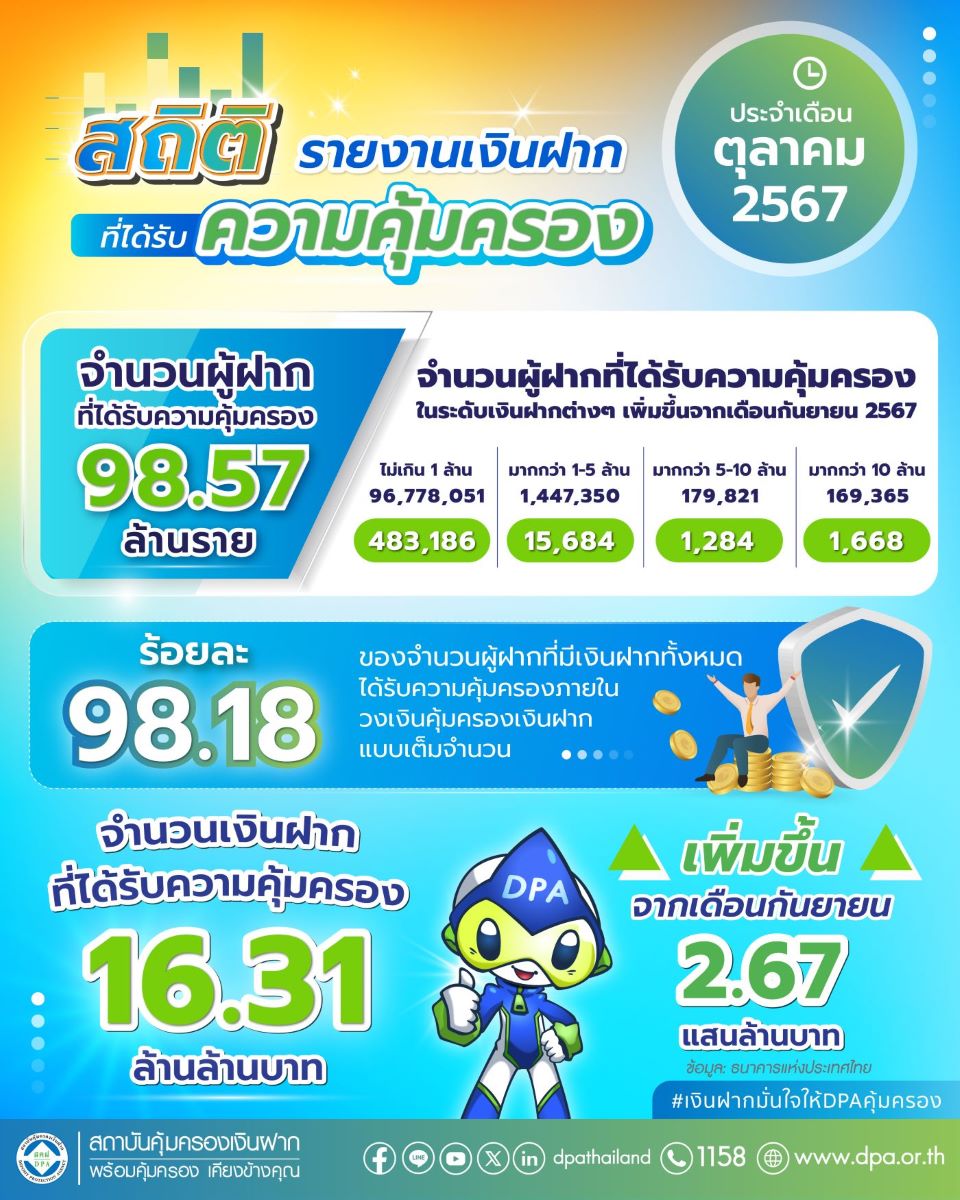 รายงานสถิติเงินฝากที่ได้รับการคุ้มครองจาก DPA ประจำเดือน ต.ค. 2567
