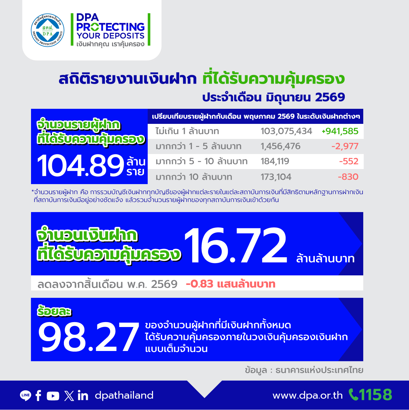 รายงานสถิติเงินฝากที่ได้รับการคุ้มครองจาก DPA ประจำเดือน มิ.ย. 2569