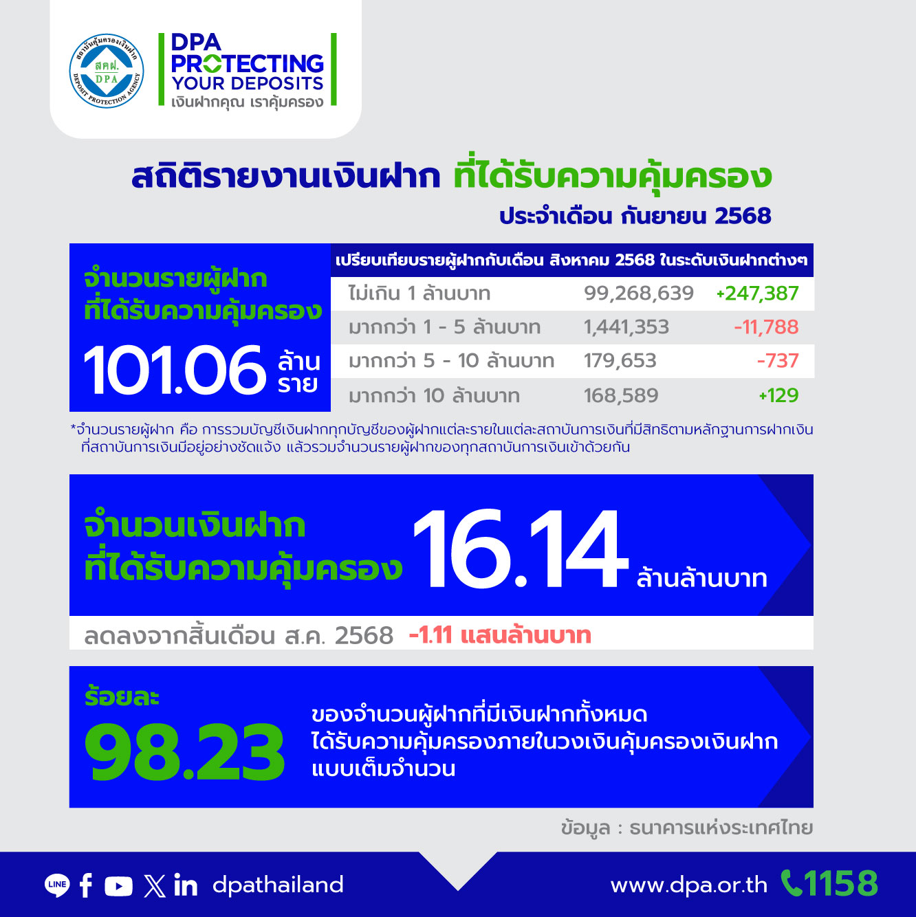 รายงานสถิติเงินฝากที่ได้รับการคุ้มครองจาก DPA ประจำเดือน ก.ย. 2568
