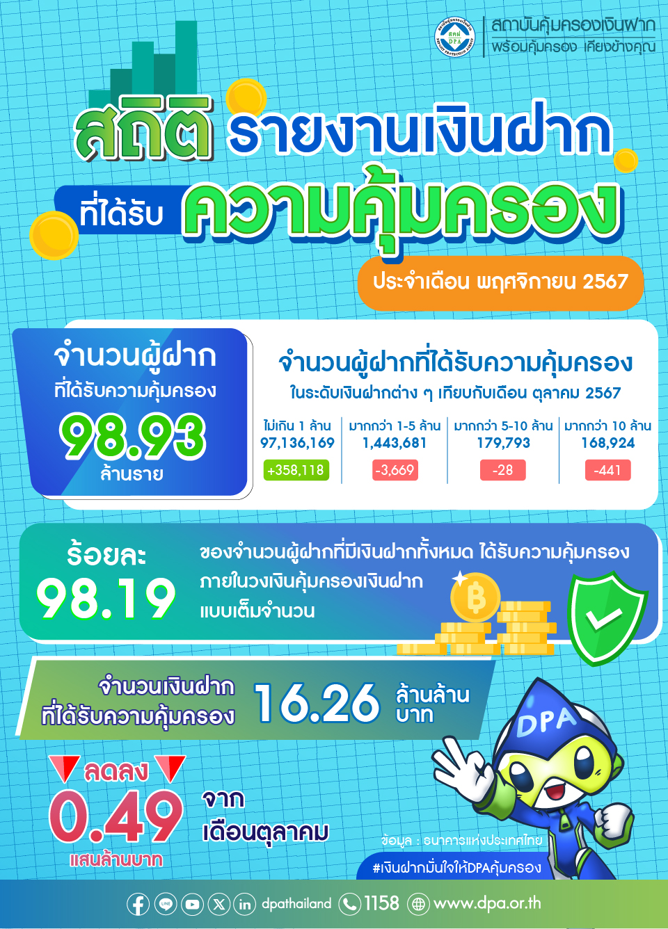 รายงานสถิติเงินฝากที่ได้รับการคุ้มครองจาก DPA ประจำเดือน พ.ย. 2567