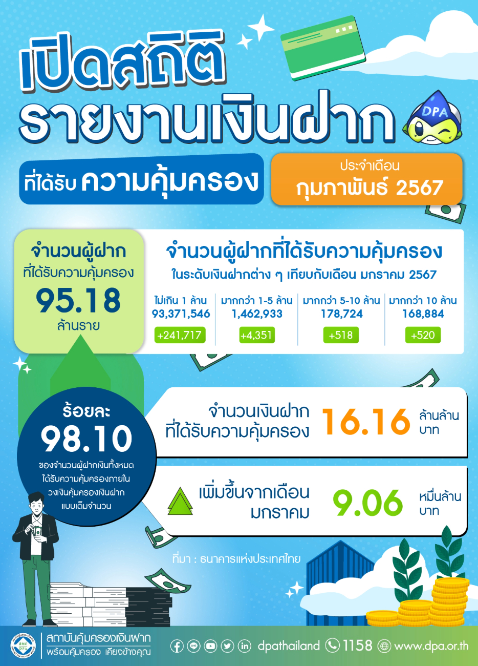 รายงานสถิติเงินฝากที่ได้รับการคุ้มครองจาก DPA ประจำเดือน ก.พ. 2567