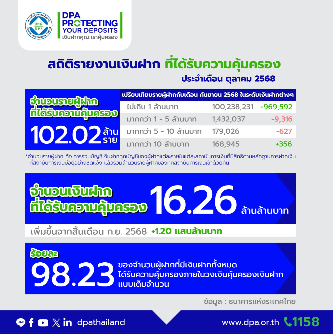 รายงานสถิติเงินฝากที่ได้รับการคุ้มครองจาก DPA ประจำเดือน ต.ค. 2568