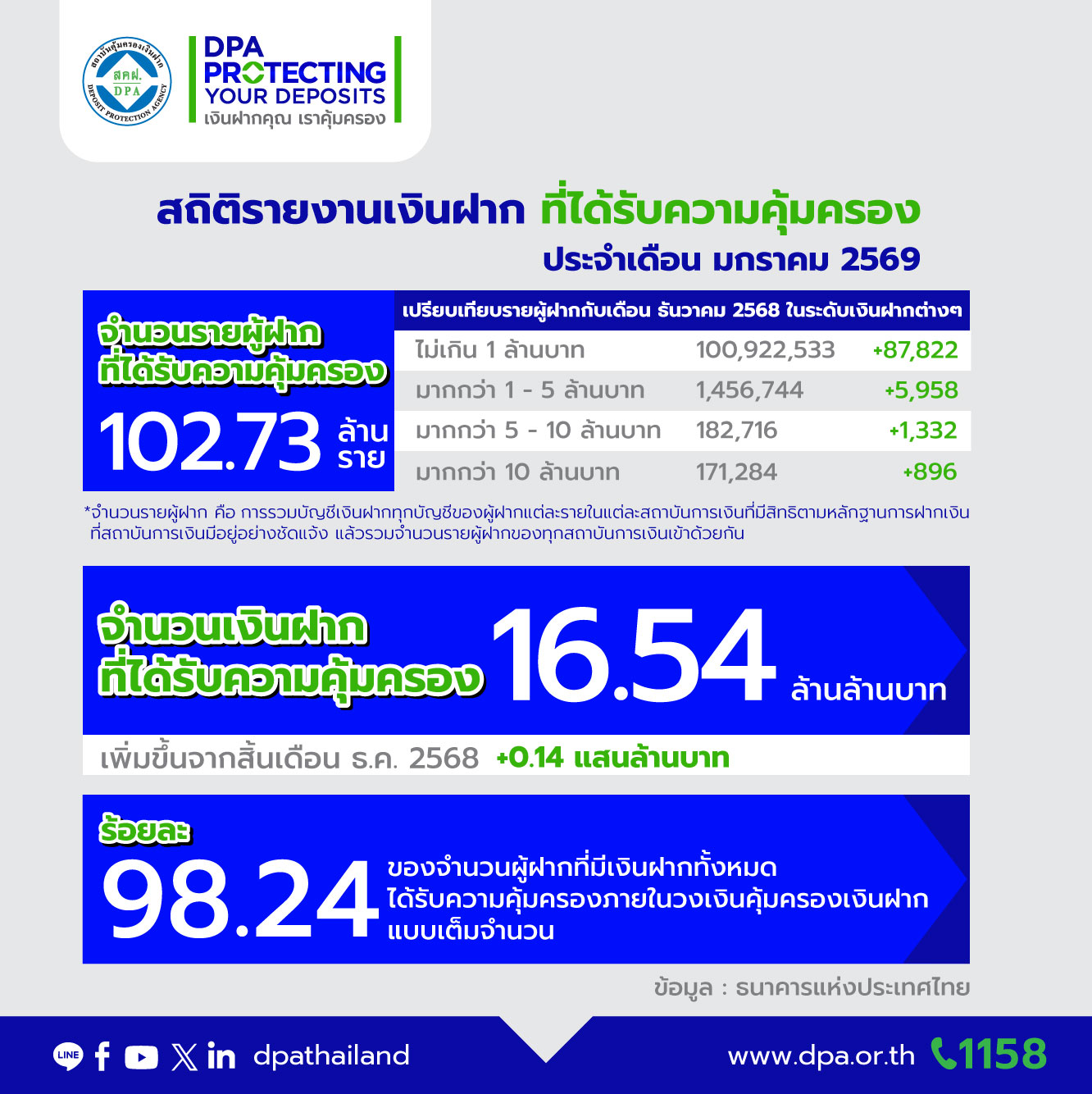 รายงานสถิติเงินฝากที่ได้รับการคุ้มครองจาก DPA ประจำเดือน ม.ค. 2569
