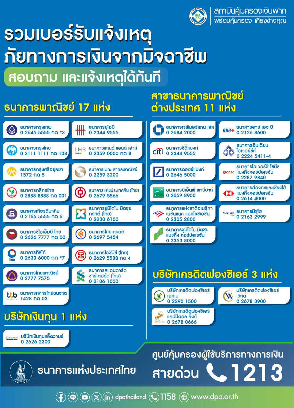 รวมเบอร์ติดต่อสถาบันการเงิน รับแจ้งเหตุภัยทางการเงินจากมิจฉาชีพ